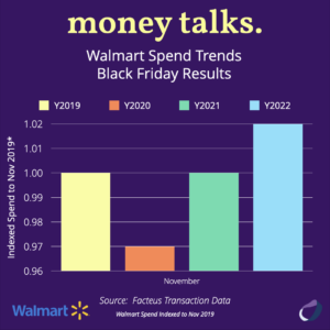 Money Talks, Walmart Spend Trends Black Friday results Chart