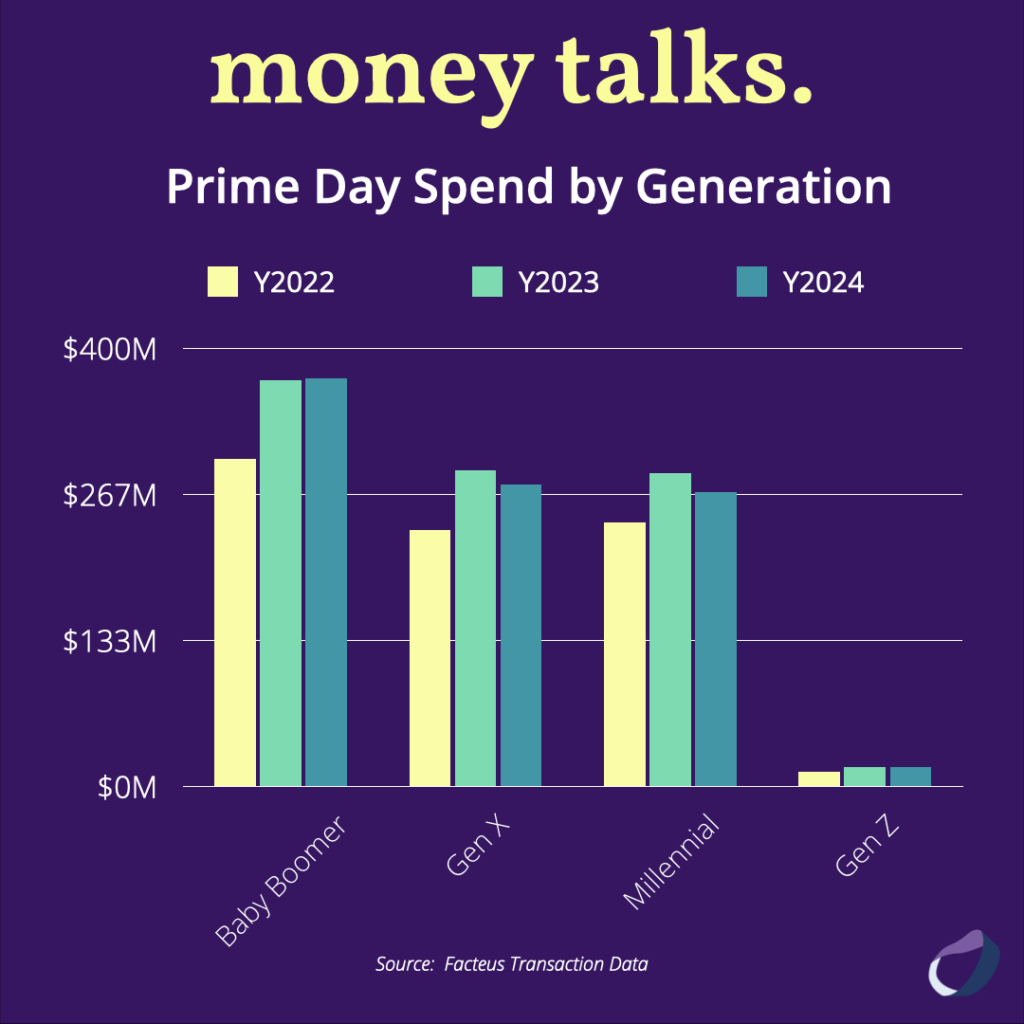 Prime Day by Generation