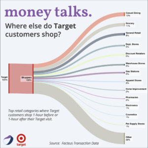 Where Else Do target Customers Shop Insights