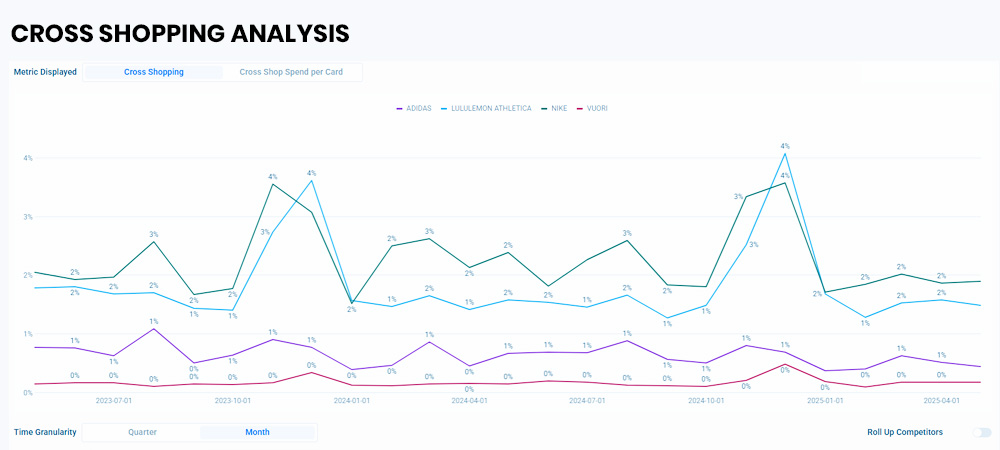 Cross Shopping Analysis