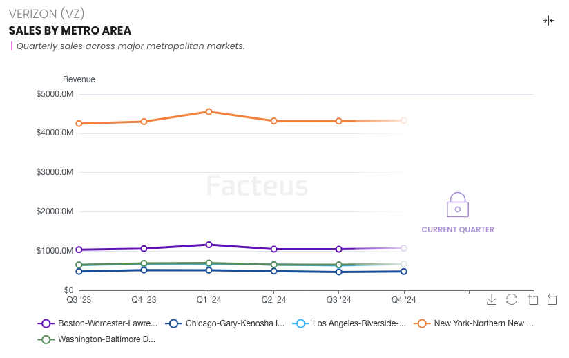 Verizon Sales By Metro