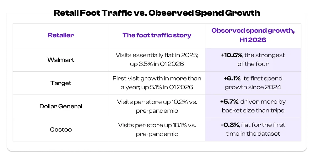 Retail foot traffic vs. observed spend growth at Walmart, Target, Dollar General, and Costco in H1 2026