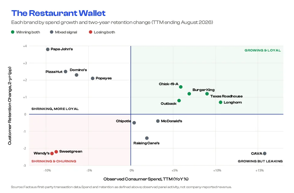 A visual map of 15 restaurant chains based on consumer spend and customer retention
